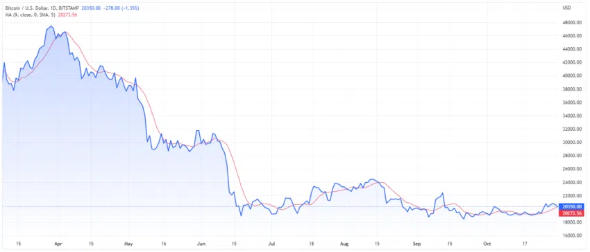 Man sieht ein Chart zur Illustration von MAs - Ein Bild von tradingview.com.