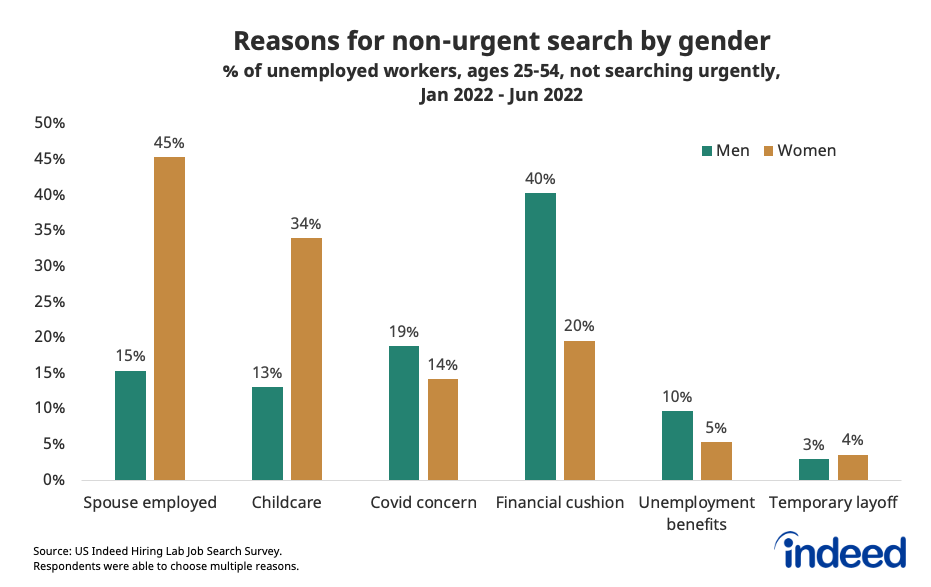 Side-by-side bar graph titled “Reasons for non-urgent search by gender.” 
