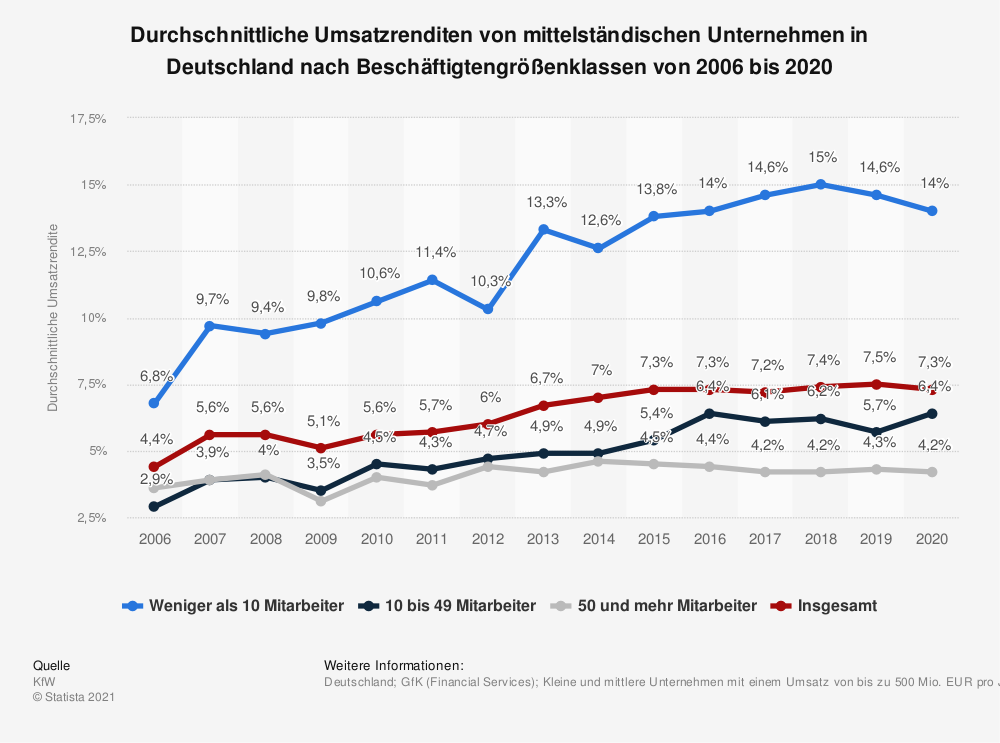 Durchschnittliche Umsatzrenditen von mittelständischen Unternehmen in Deutschland 