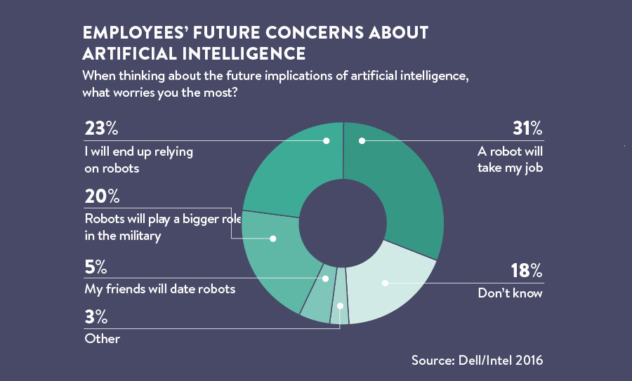 'Employees' future concerns about artificial intelligence'31%: A robot will take my job23%: I will end up relying on robots20%: Robots will play a bigger role in the military18%: Don't know5%: My friends will date robots3%: Other