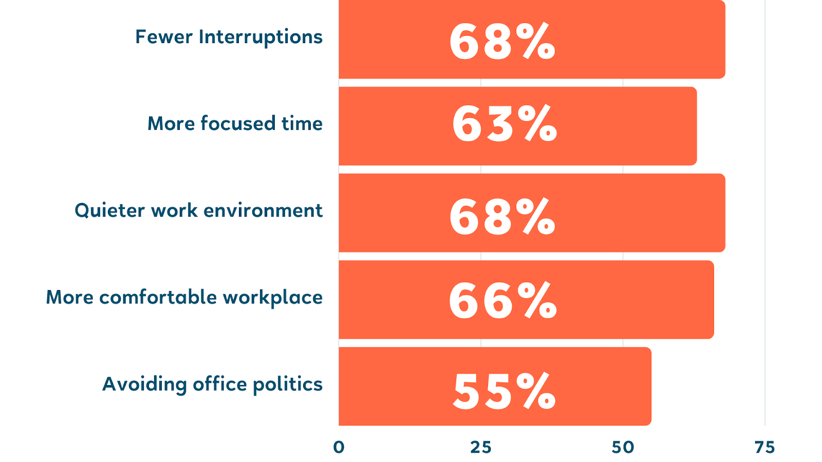 Chart showing reasons for working from home