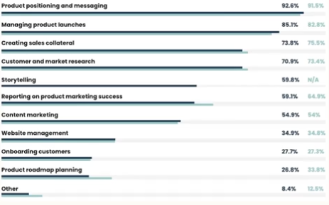 A chart stating how many people do what job in their product marketing role. Product positioning and messaging has 92.6%, Managing product launches has 85.1%, Creating sales collateral has 73.8%, Customer and market research has 70.9%, Storytelling has 59.8%, Reporting on product marketing success has 59.1%, COntent marketing has 54.9%, Website management has 34.9%, Onboarding customers has 27.7%, Product roadmap planning has 26.8% and other has 8.4%.