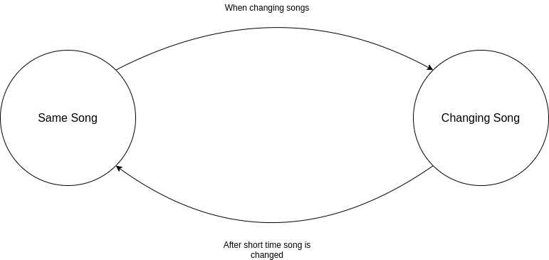 HMM for song segmentation