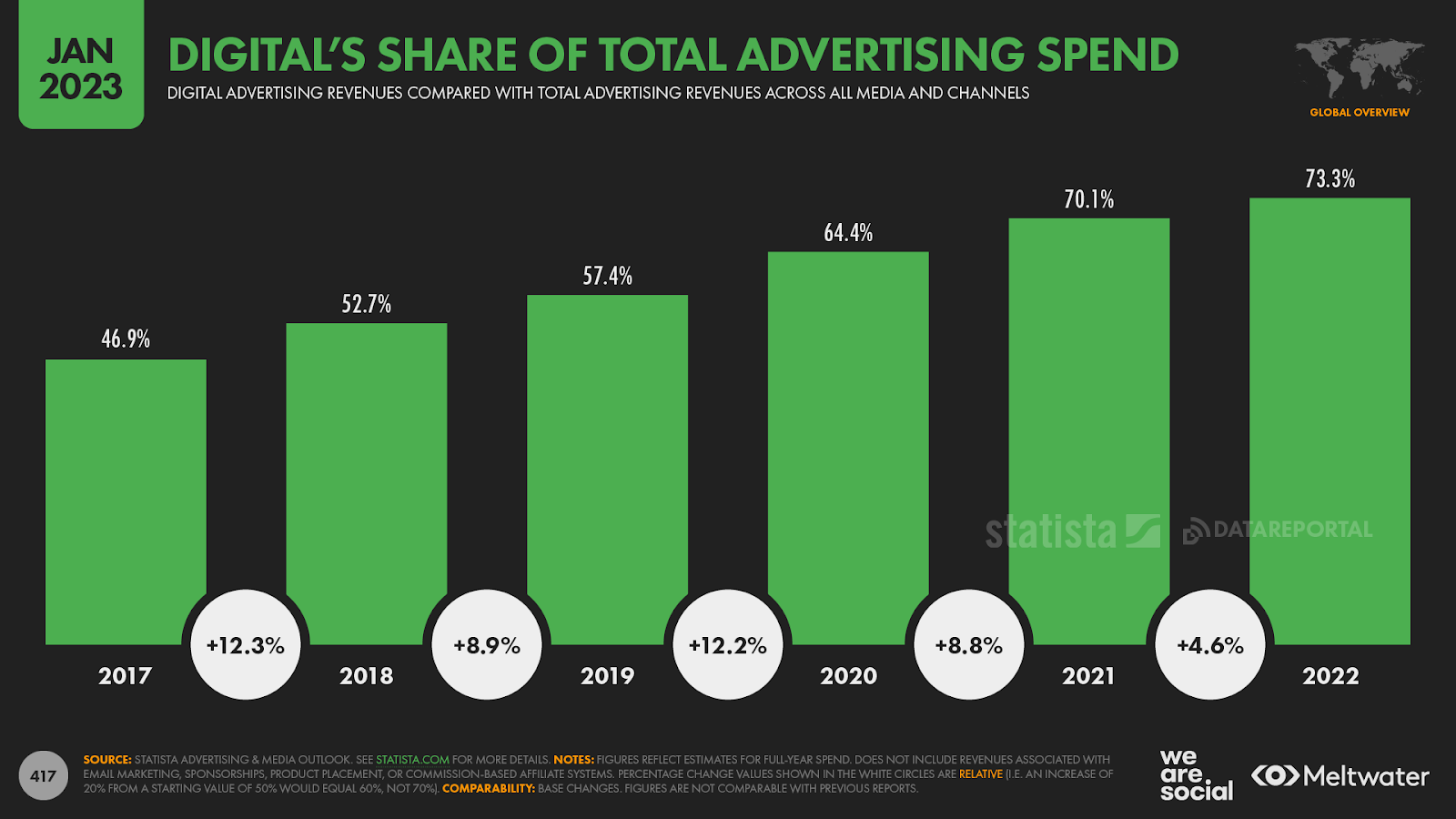Online Advertising: All You Need to Know in 2023
