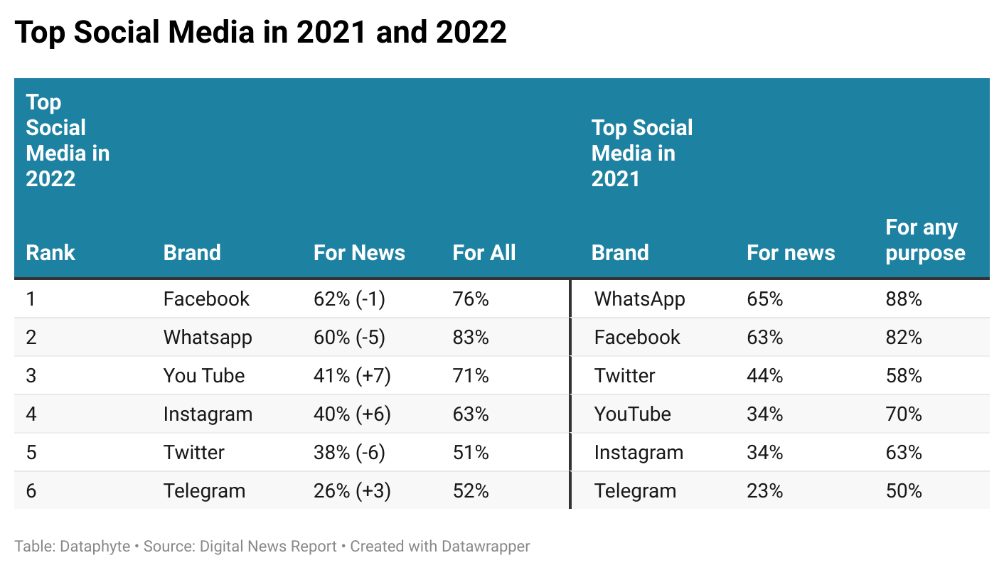 Nigeria in the Digital News Report 2021- 4% Increase in Media Trust, 5% Increase in Print Media Usage