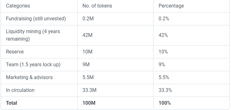 OIN Token Vesting