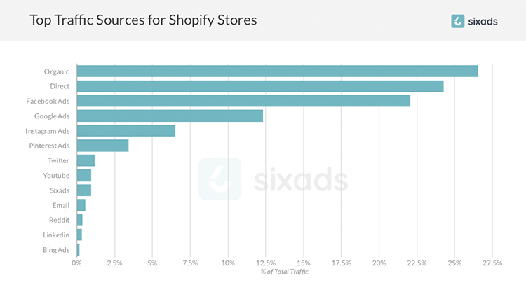 top traffic sources for shopify stores 