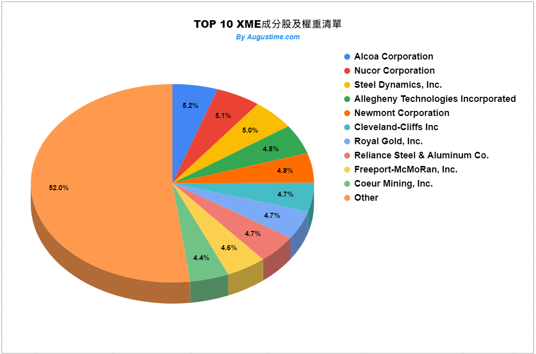 美股XME，XME stock，XME ETF，XME成分股，XME持股，XME股價，XME配息，XME是什麼，XME富邦