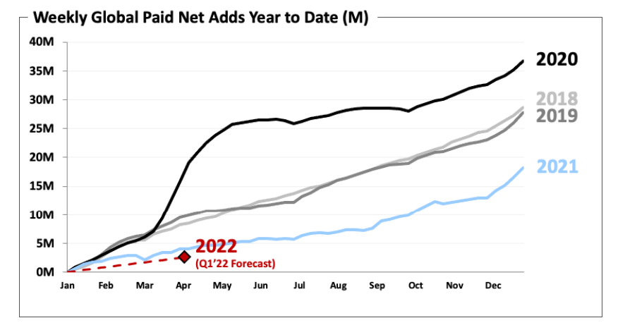 Comparación del crecimiento de suscriptores de Netflix en años anteriores y estimación para primer trimestre de 2022.