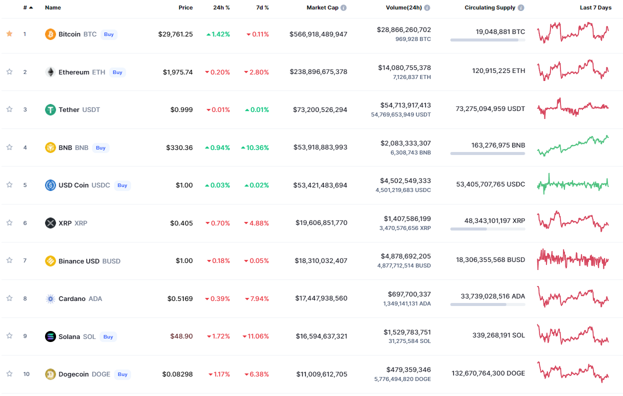 Новости Биткоин: сможет ли криптовалюта закрепиться выше 30 000 $