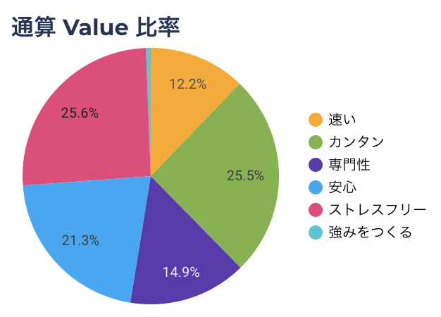 Toreru 通算バリュー比率