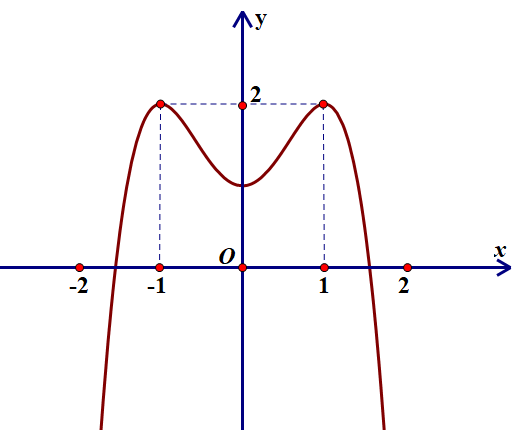 Cho hàm số (y = f(x)) xác định liên tục trên (mathbb{R}) có đồ thị như hình vẽ bên.</p><p>Số nghiệm thuộc đoạn (left[ {0;4} right]) của phương trình (left| {f({x^2} - 2x)} right| = 2) là 1