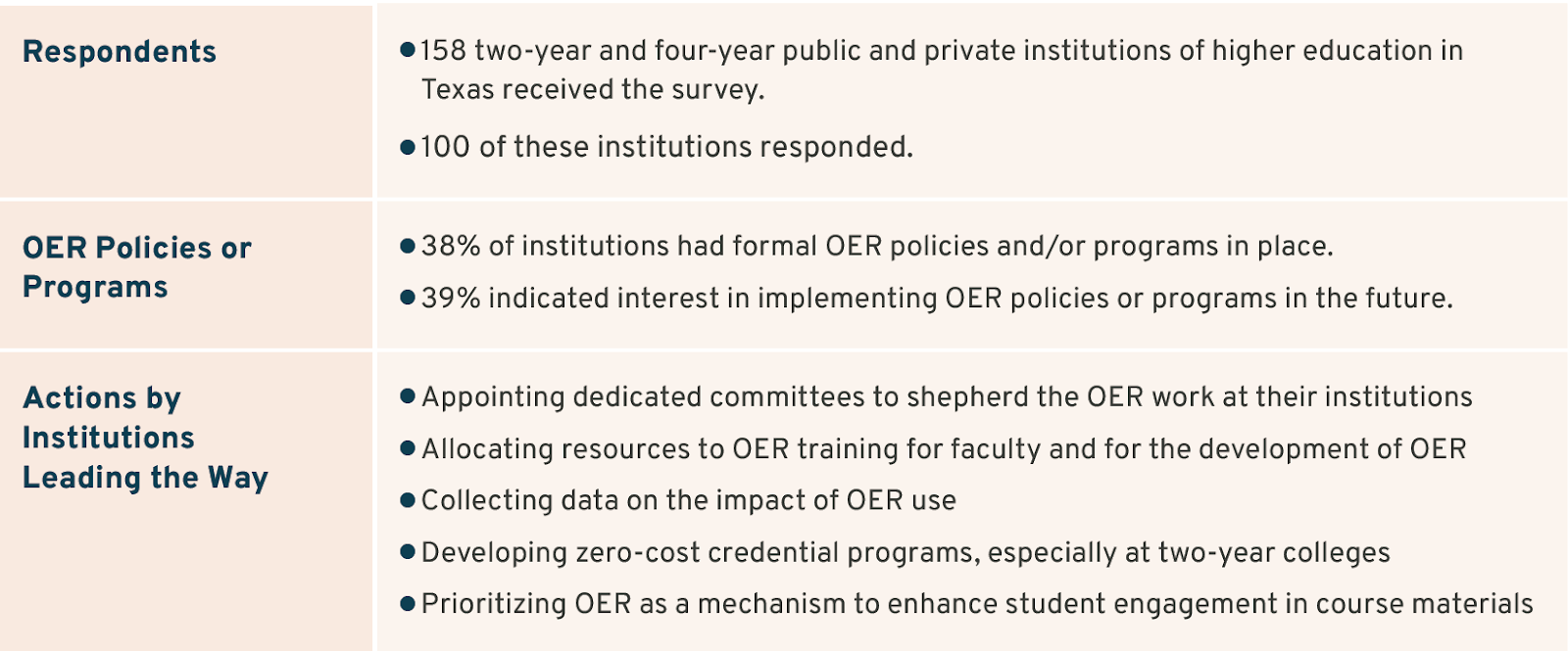 2019 OER Survey & Landscape Analysis Selected Findings