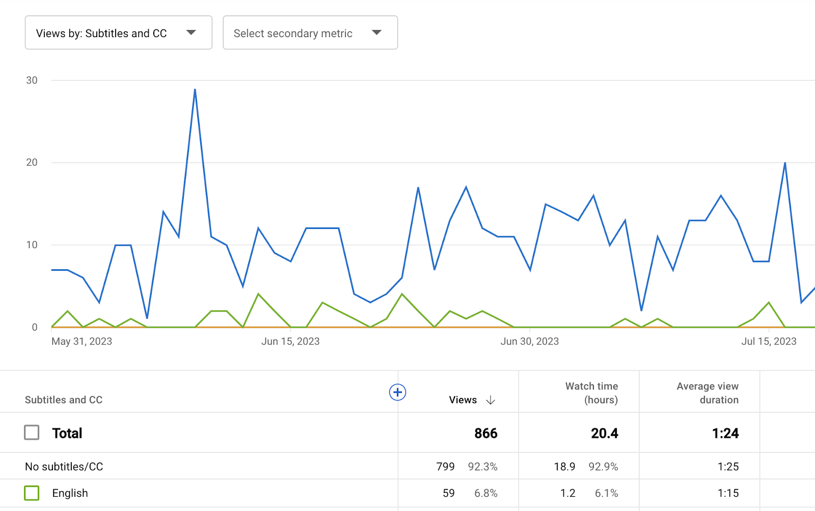 Most amount of views on youtube hot sale