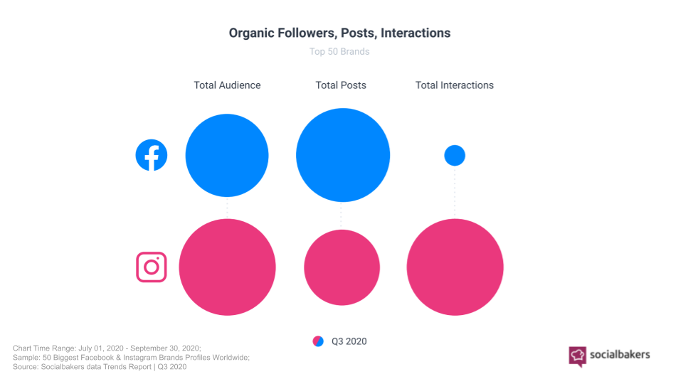 Instagram vs. Facebook Followers