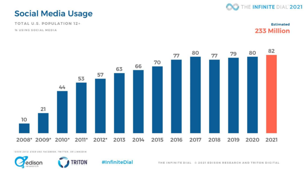 Increased social media usage from 2008-2021