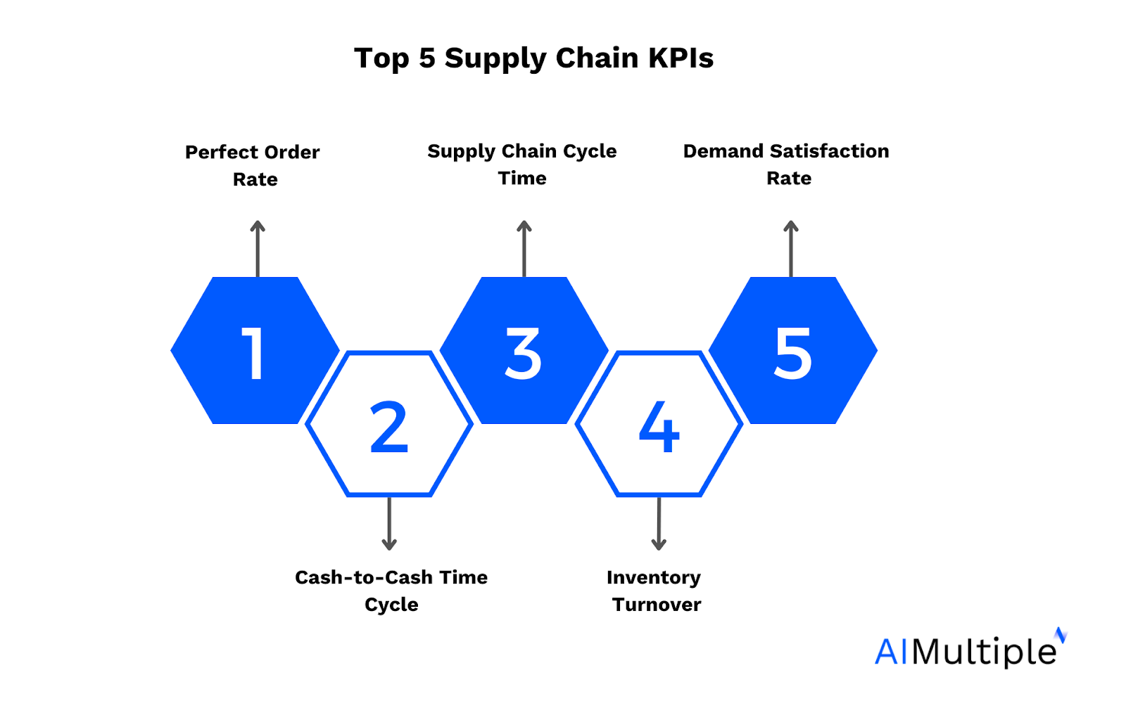 An illustration listing the 5 supply chain KPIs explained in the interlinked article, below the image. Following the KPIs should be one of the supply chain best practices.