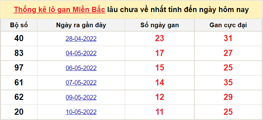 Bảng thống kê logan miền Bắc lâu về nhất 22/5/2022