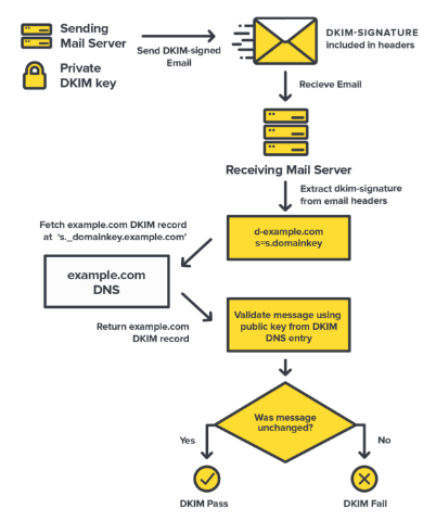 domain key identified mail 