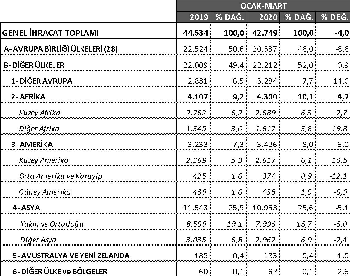 Türkiye 2019-2020 İhracat Verileri 