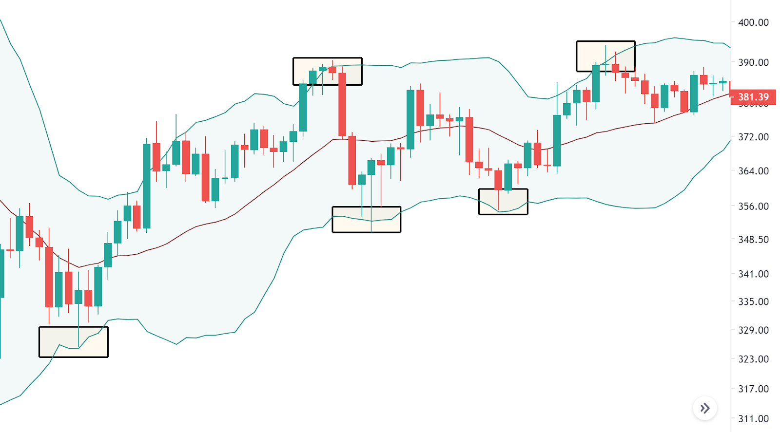 biên bollinger band