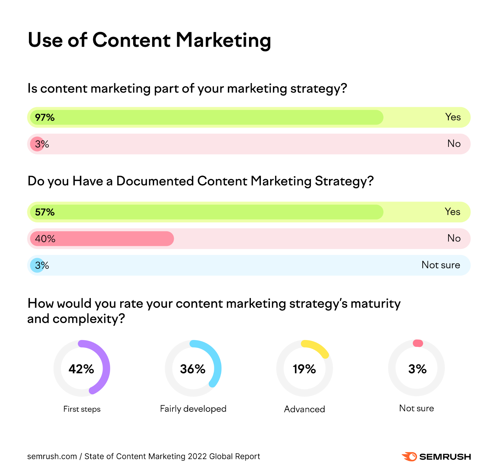 semrush utilisation de la stratégie de marketing de contenu statitics
