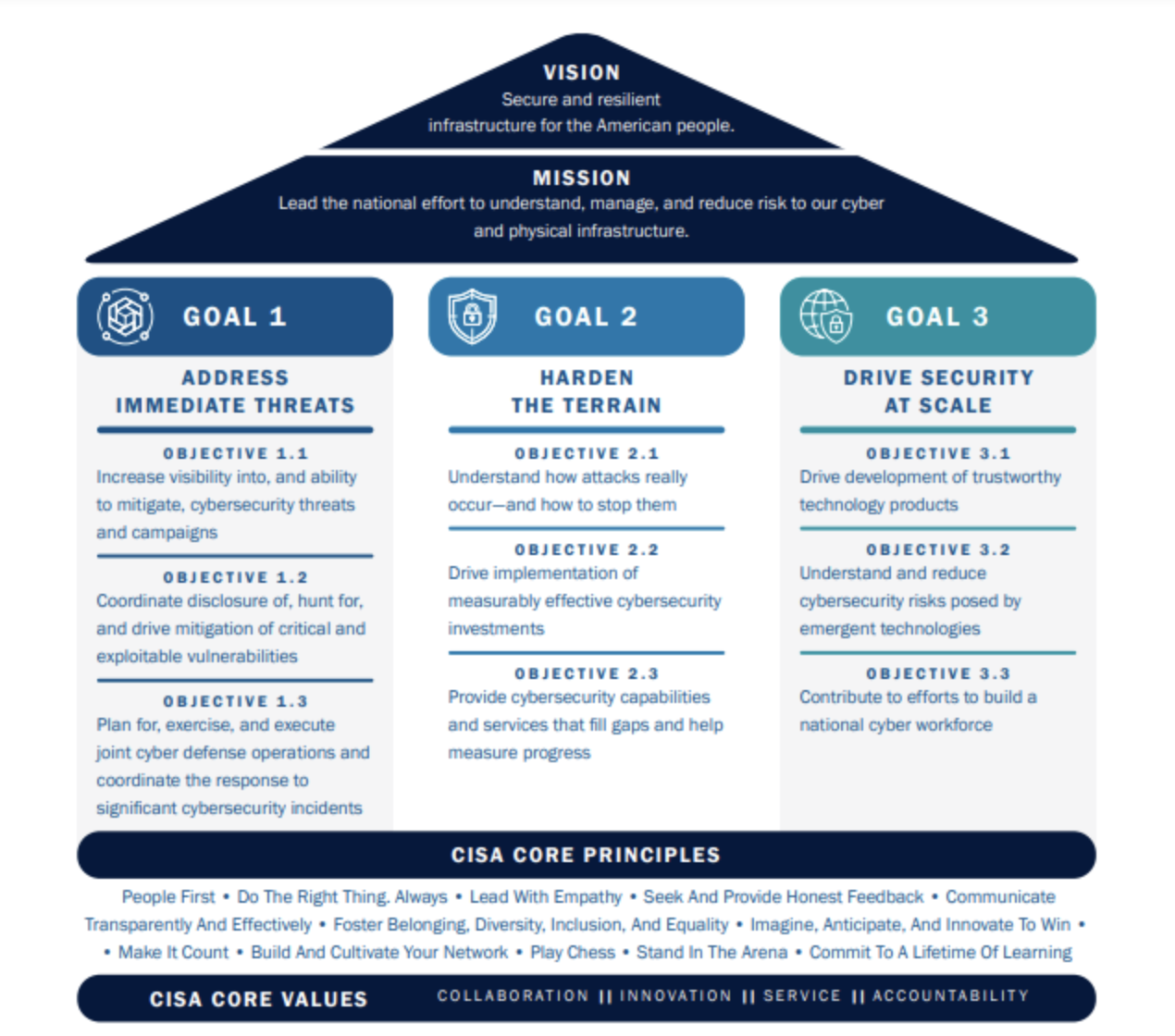 The vision statement and goals illustration from CISA's Strategic Plan for FY24- FY26.