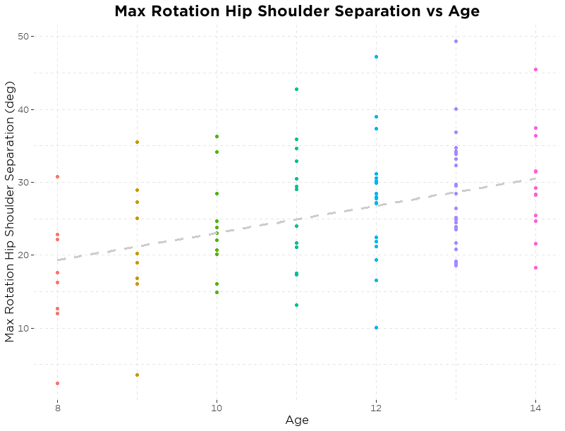 Max Rotation Hip Shoulder Separation