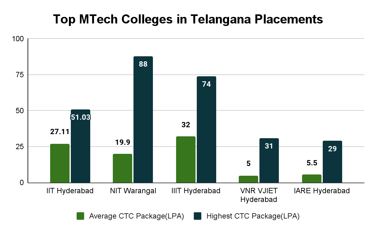Top MTech Colleges in Telangana Placements Collegedunia