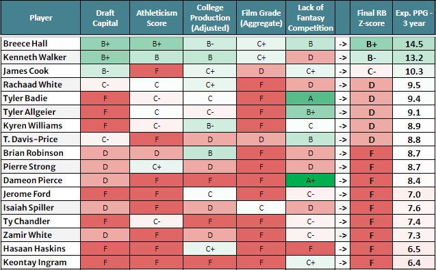 fantasy football dynasty rookie rankings 2022