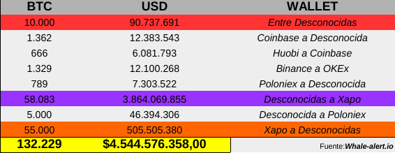 Más de cuatro mil millones de dólares movilizados hoy por las ballenas  Bitcoin por medio del servicio de custodia XAPO de Coinbase
