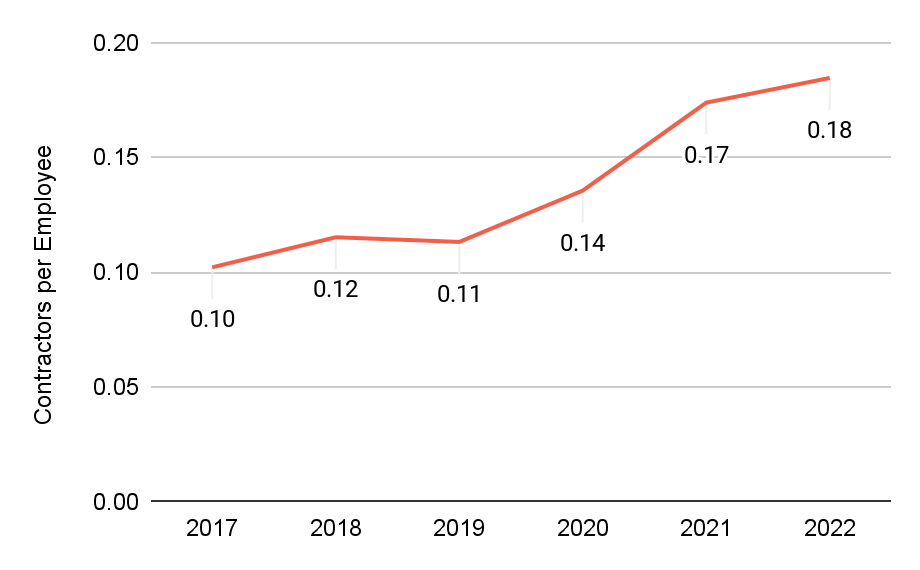 Figure 1. The ratio of contractors to employees at the average company has increased 63% since 2019