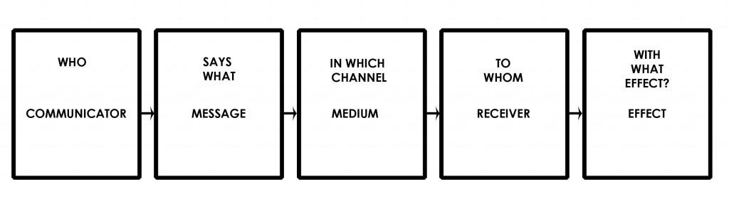 Image result for lasswell model of communication