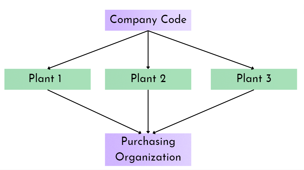centralized Purchasing example