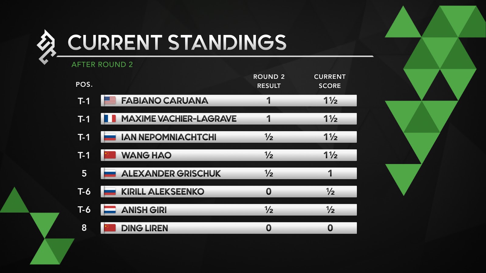Caruana joins a five way tie for the lead after three rounds of