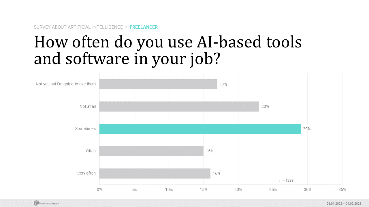 The majority of freelancers are regularly using AI-based tools and software.