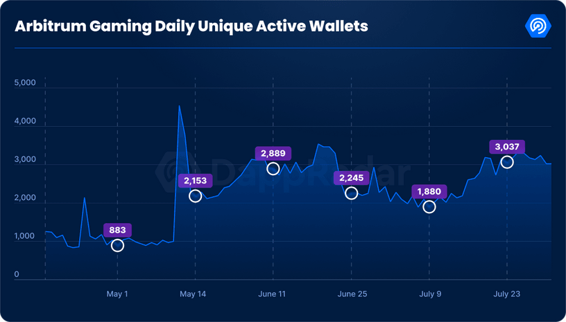 Gaming Daily Unique Active Wallets on the Arbitrum Network, Source: DappRadar