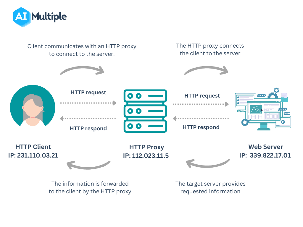 HTTP proxies receive HTTP connection requests from clients and forward them to the destination web server. 