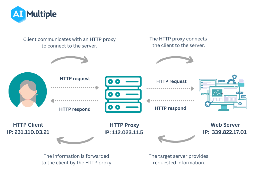 The Ultimate Guide to HTTP vs. SOCKS Proxies in 2023