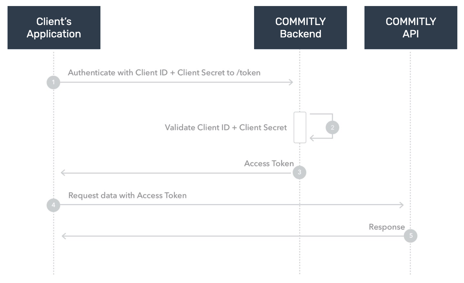 COMMITLY (API)