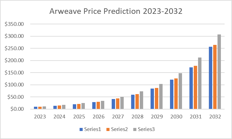 Arweave (AR) Price Prediction 2023-2032: Is AR a Good Investment? 4