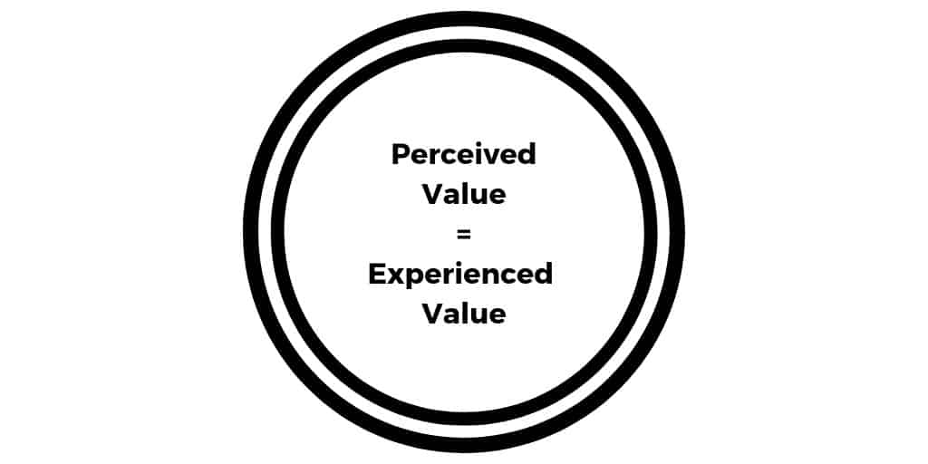PLG-PERCEIVED VALUE = EXPERIENCE VALUE