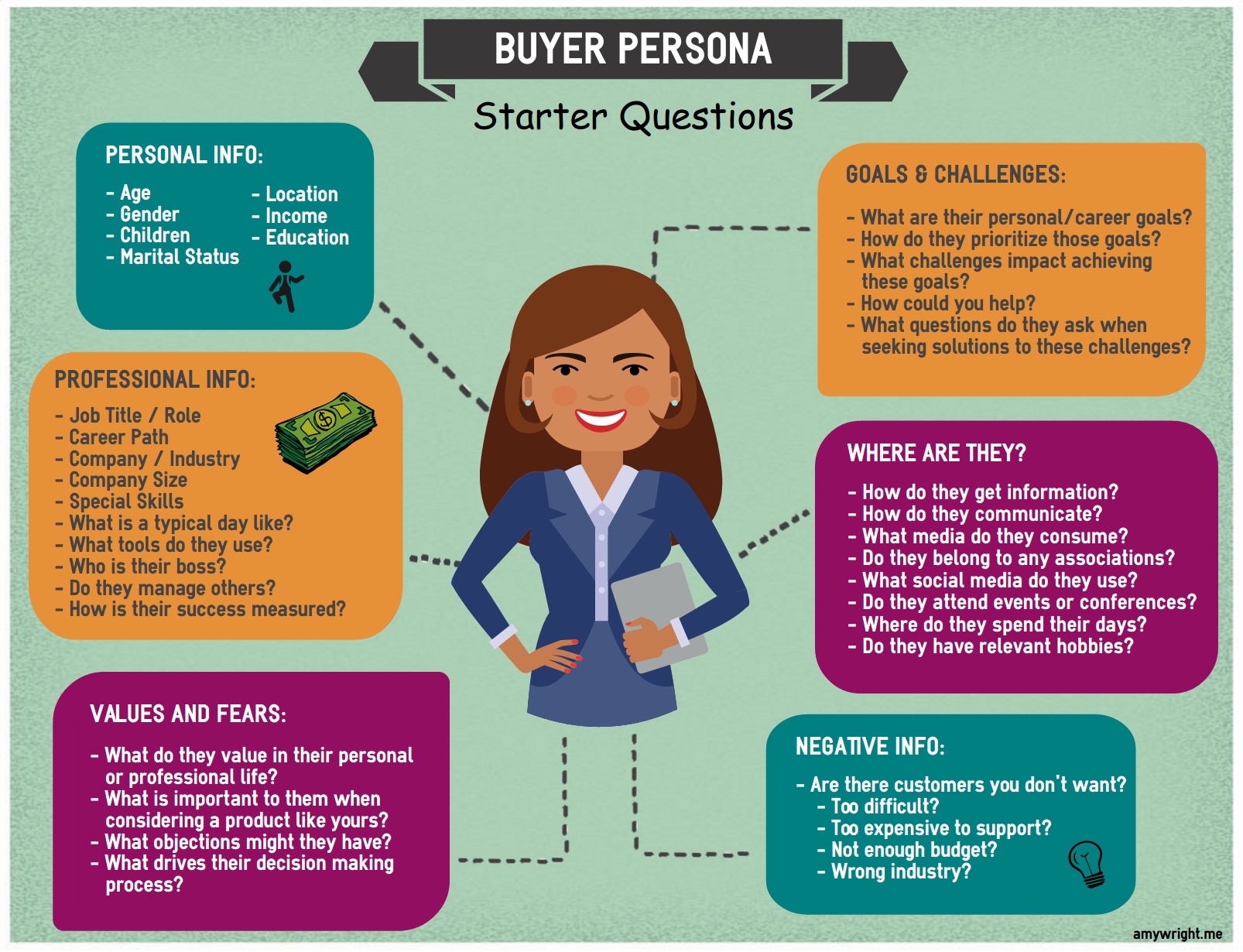 Buyer persona starter questions.