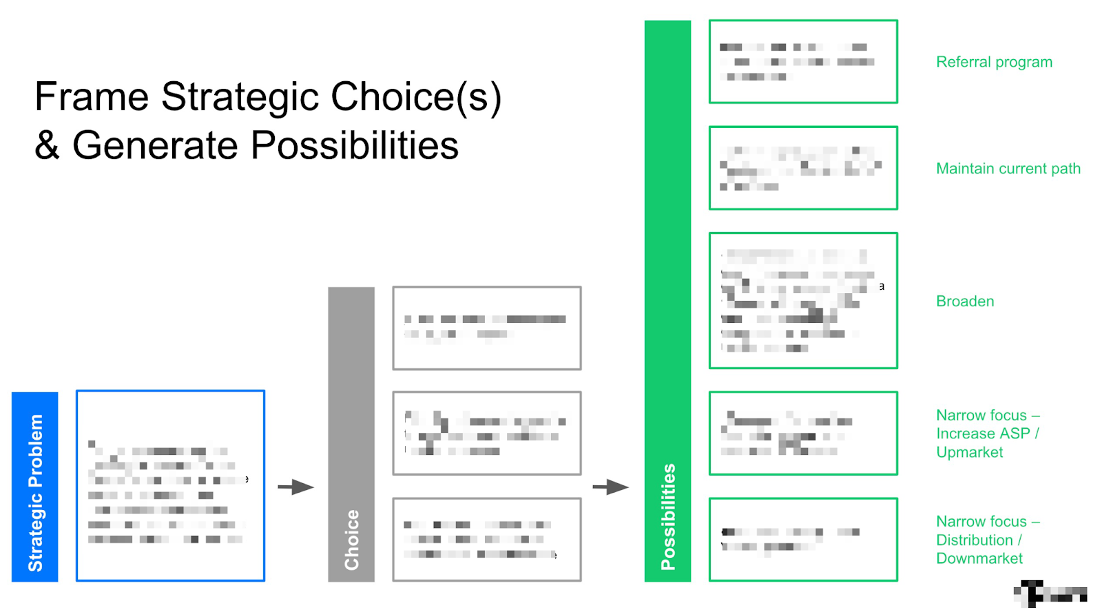 diagram about framing strategic choices and generating possibilites