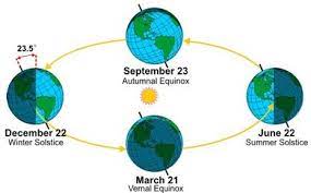 Image showing Earth's seasons