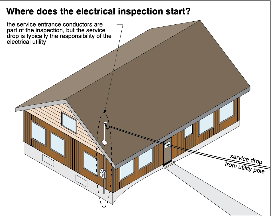 Understanding Your Electrical Service and Safety Hazards to Avoid ...