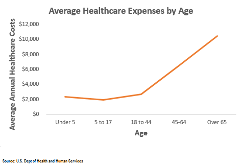 average healthcare expense
