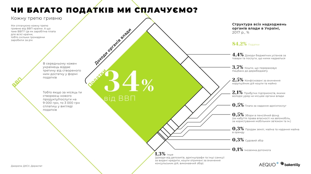 як багато податків ми сплачуємо