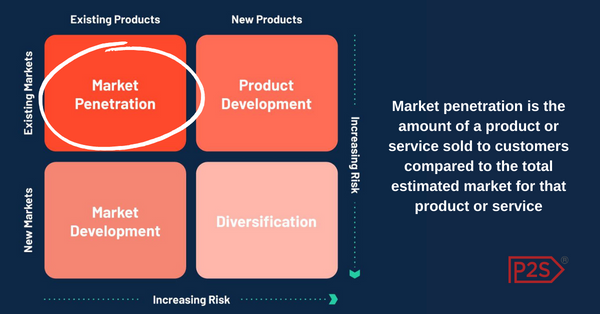 Market Penetration - Low-Risk eCommerce Business Growth Strategy