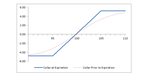 Sell Options Recession